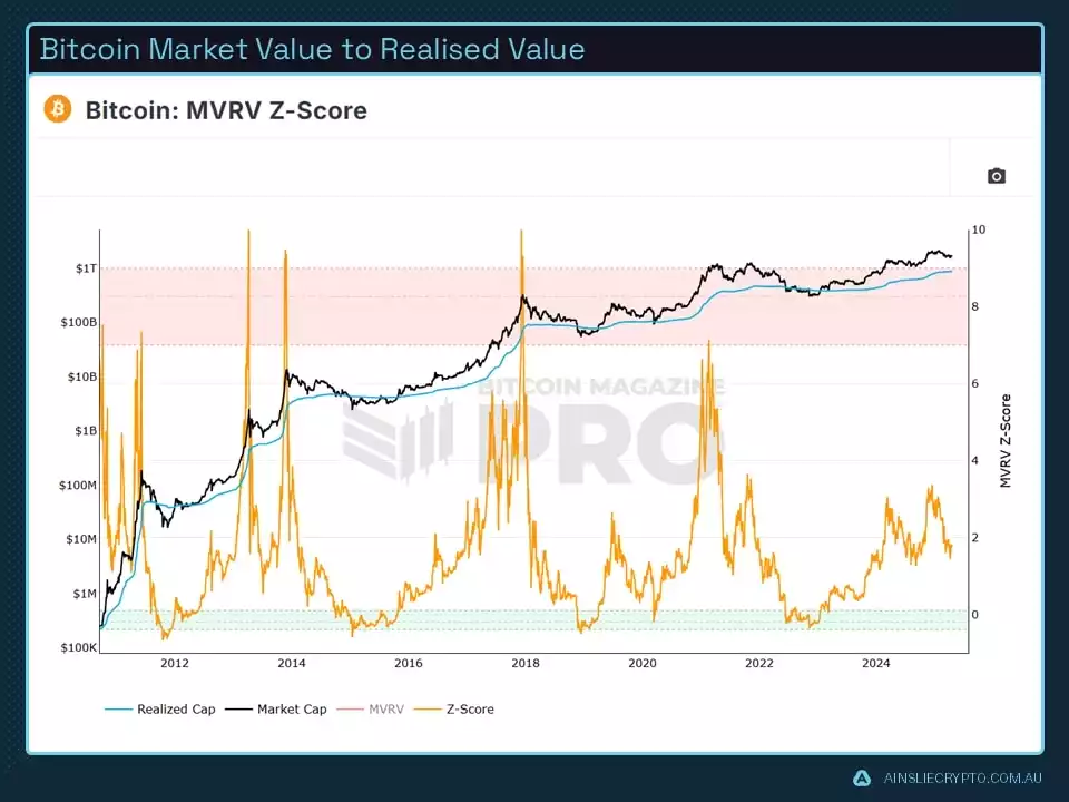 Bitcoin Market Value to Realised Value Bitcoin Market Value to Realised Value